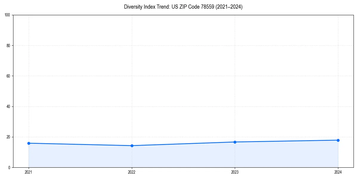 Line chart showing diversity index trends for 