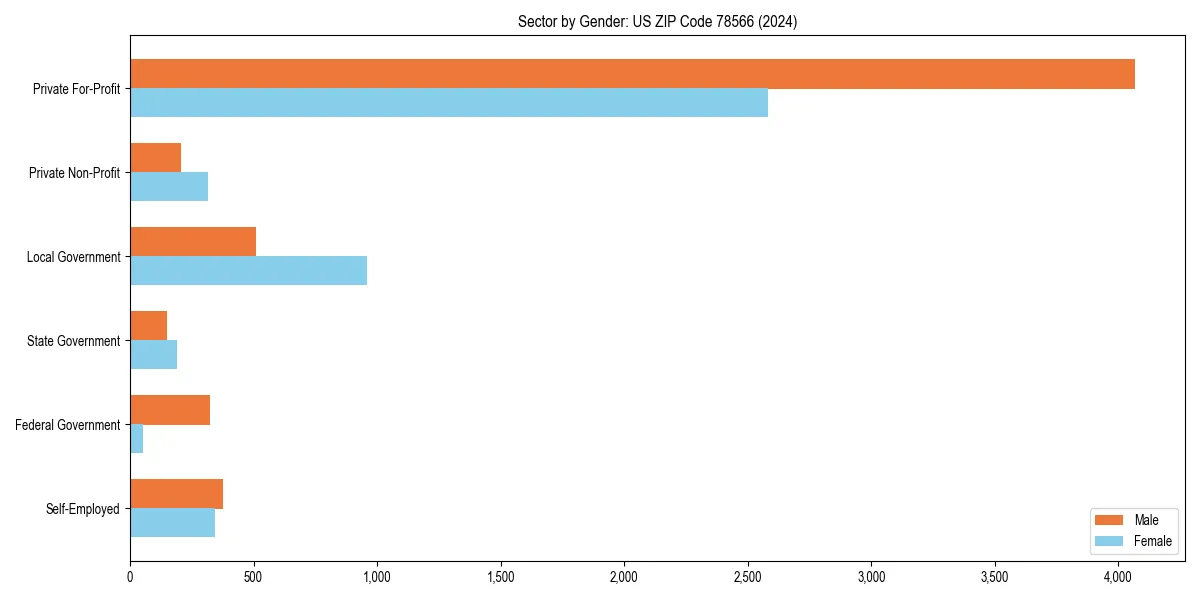 Employment sector breakdown by gender in 