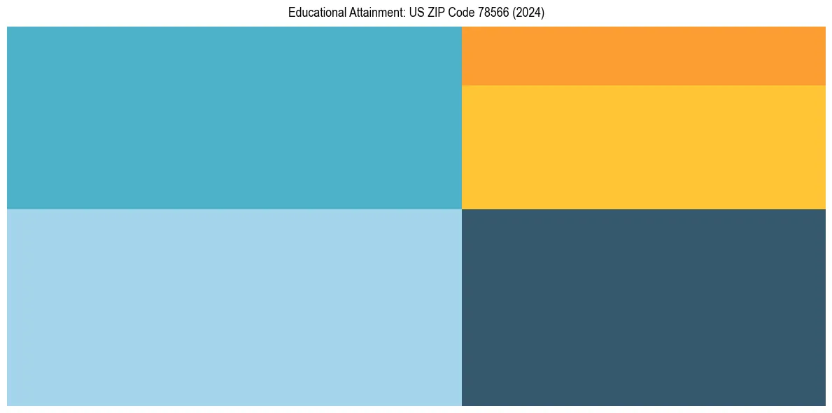 Education Treemap for  in 2024