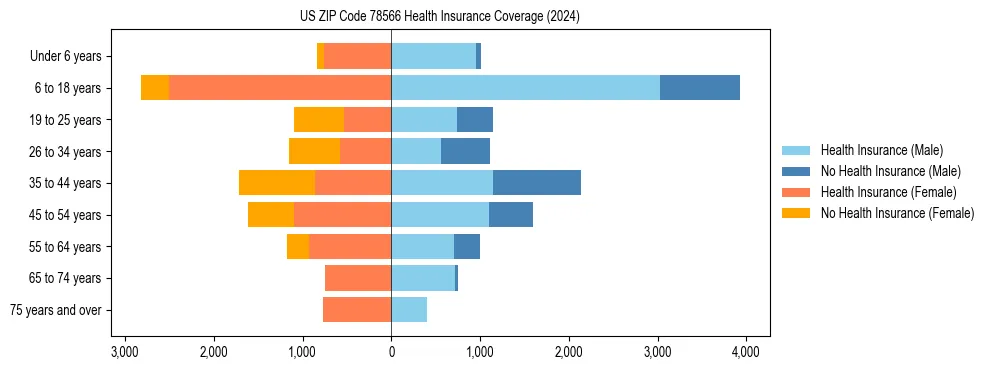 Health insurance pyramid for US ZIP Code 78566