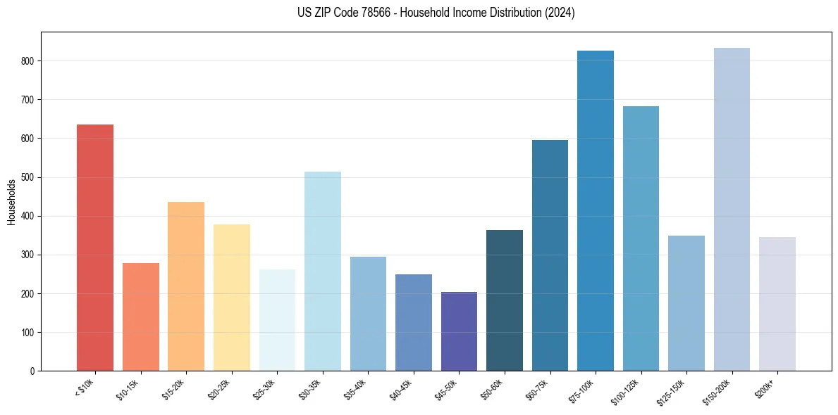 Income Distribution for 
