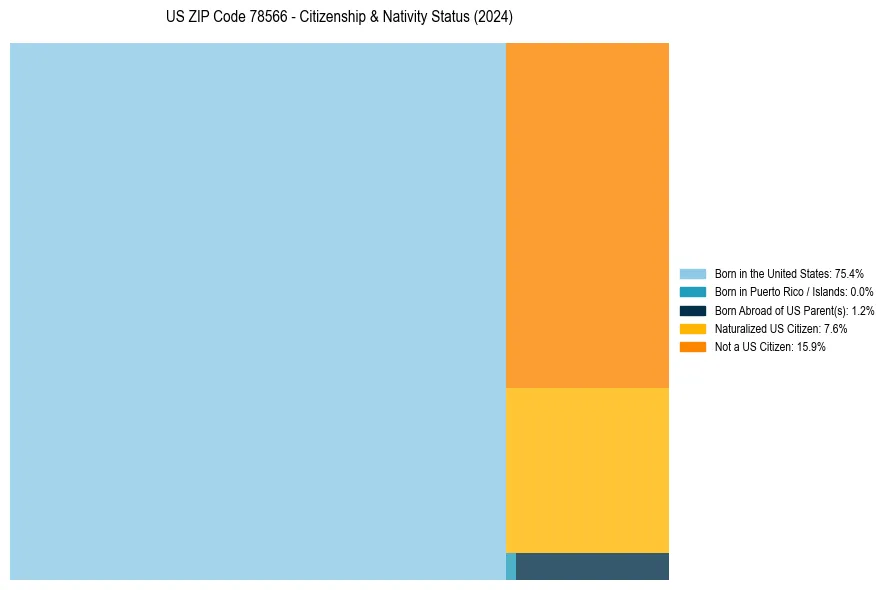 Nativity Treemap for 