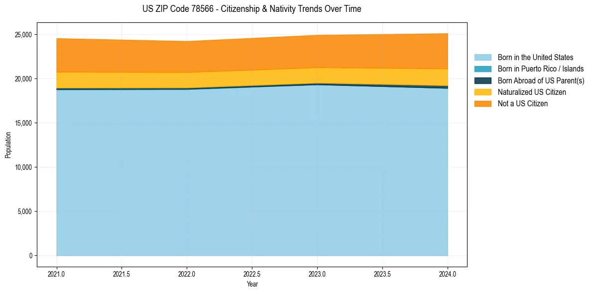 Historical nativity trends for 
