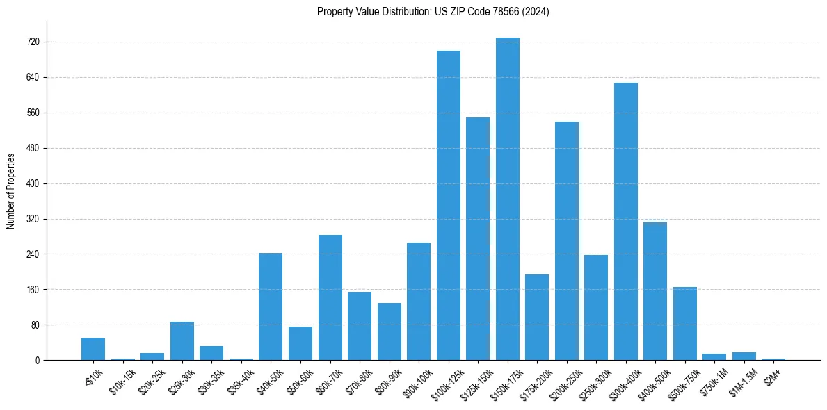 Value Distribution for 
