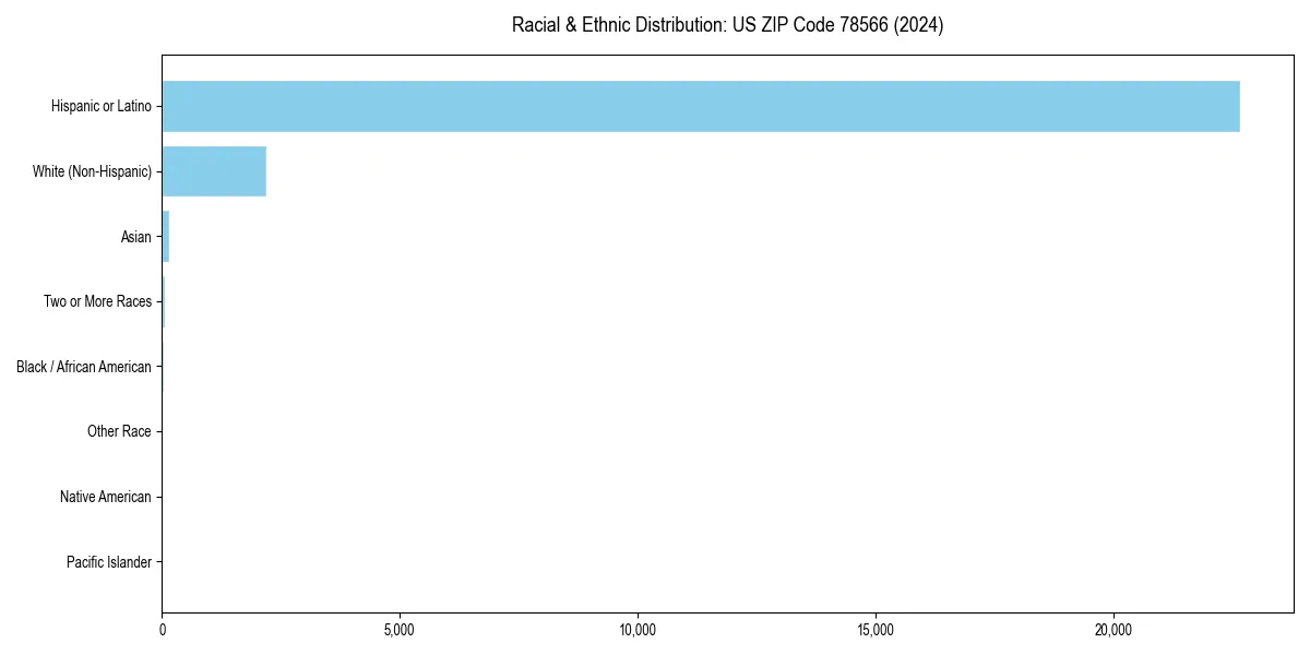 Bar chart showing racial distribution in  for 2024