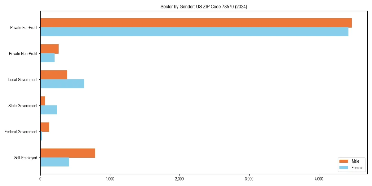 Employment sector breakdown by gender in 