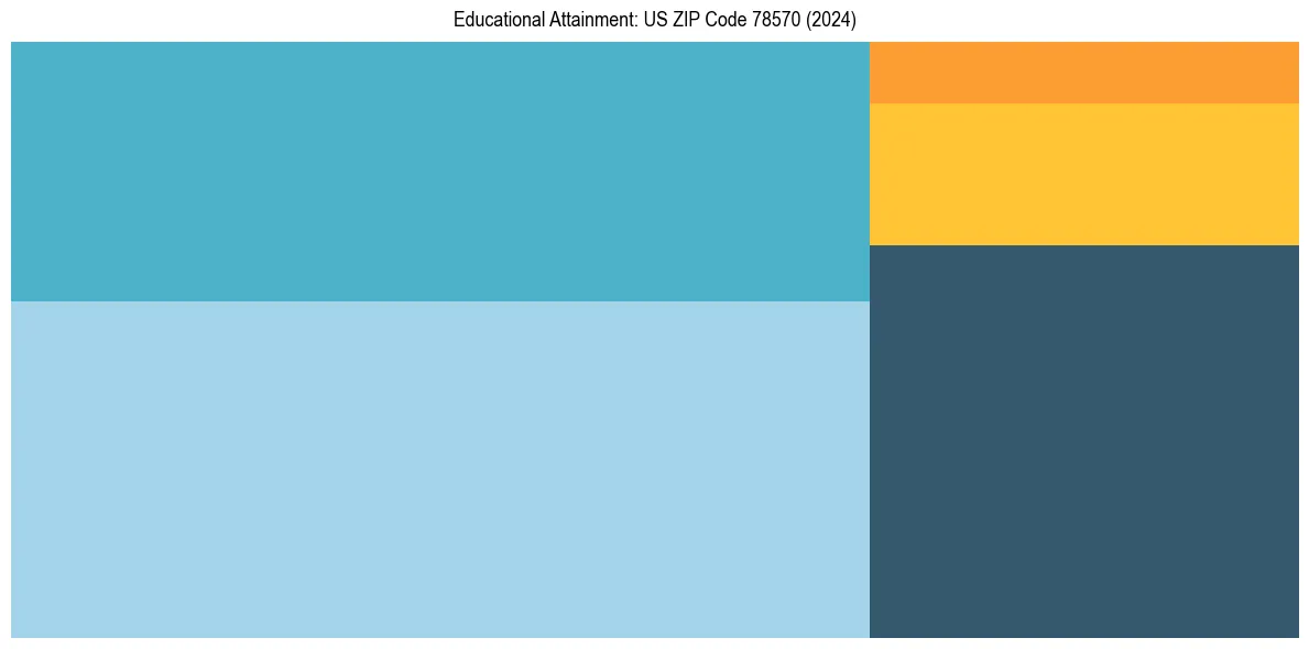 Education Treemap for  in 2024