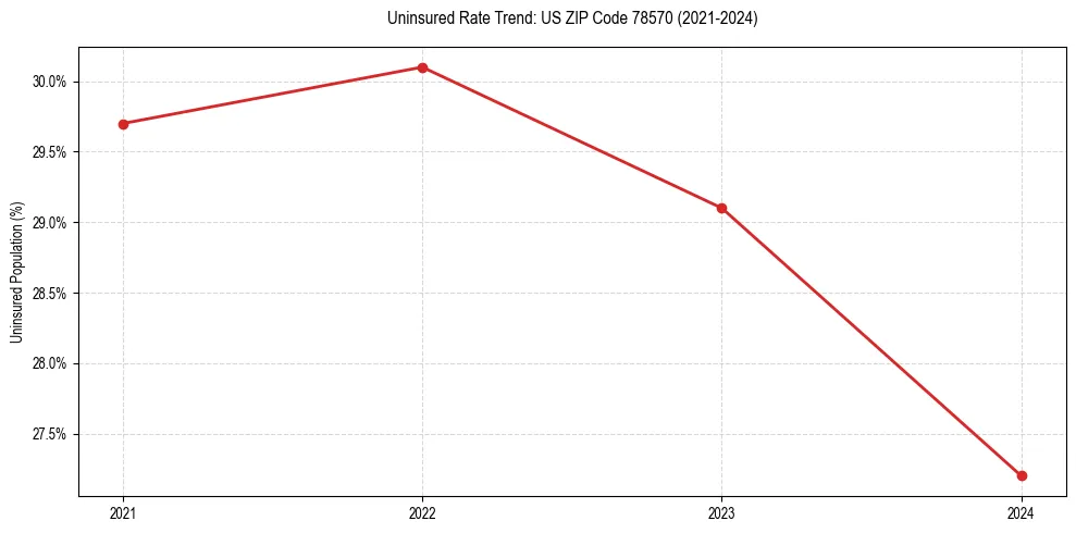 Uninsured trend chart for US ZIP Code 78570