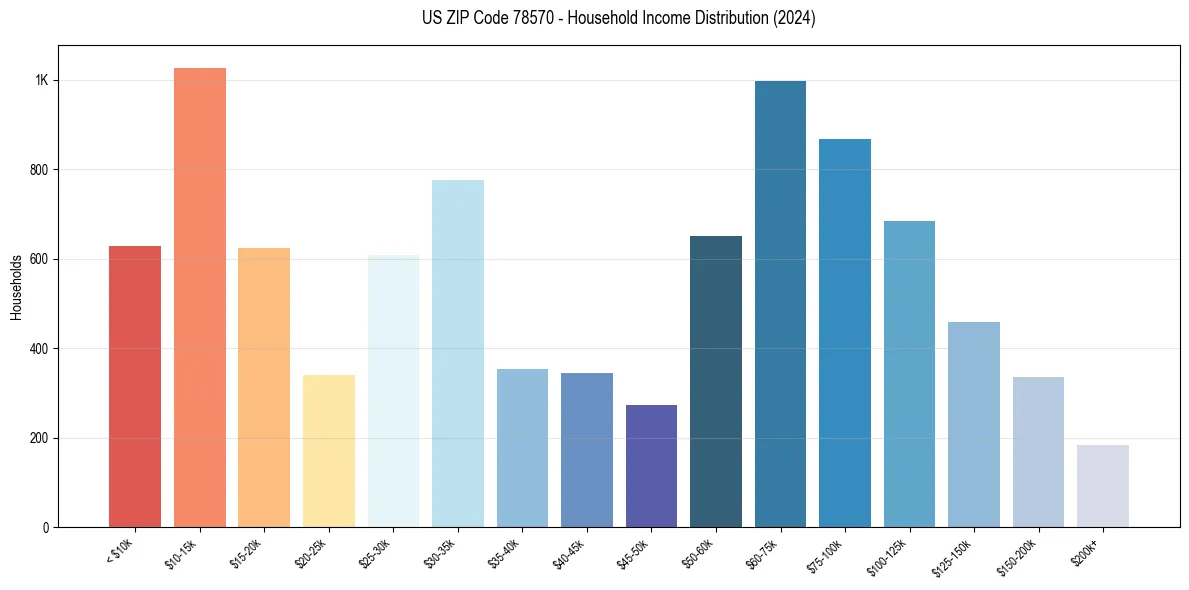 Income Distribution for 