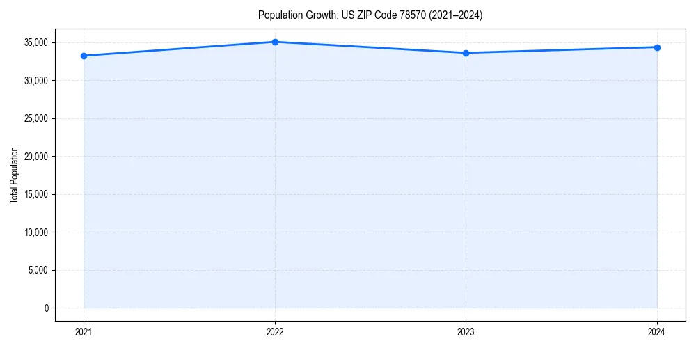 Population trends in 