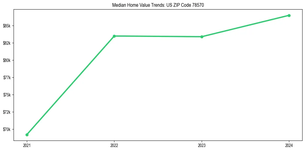 Median property value trends in 