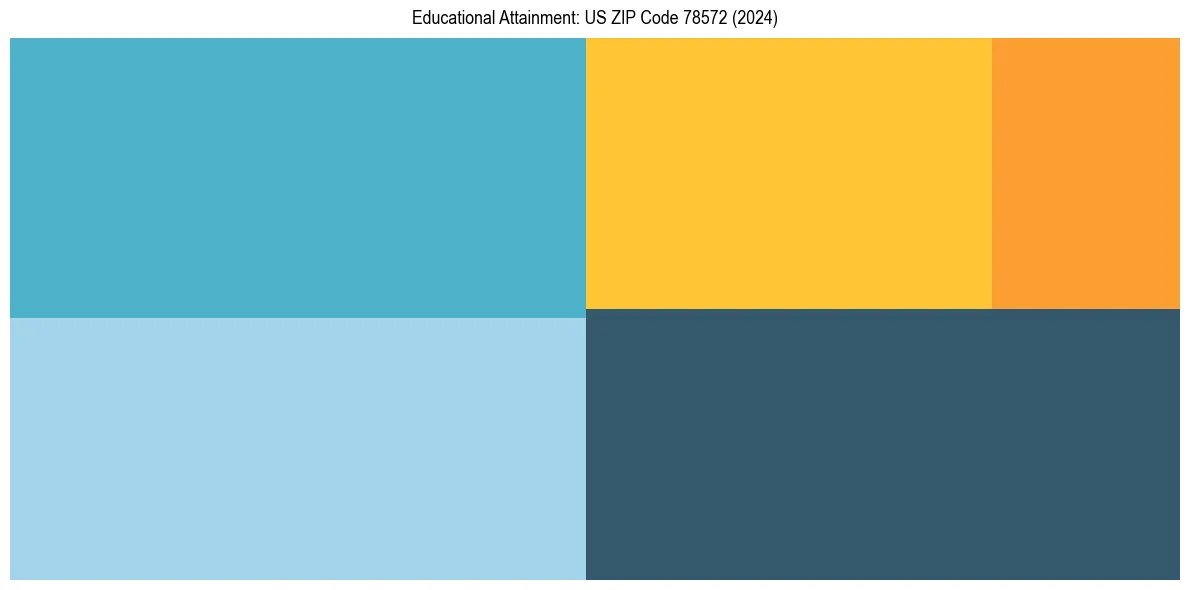 Education Treemap for  in 2024