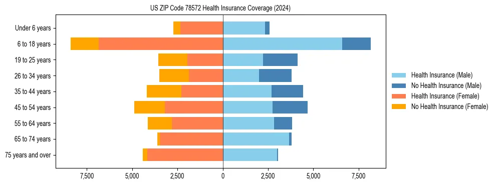 Health insurance pyramid for US ZIP Code 78572