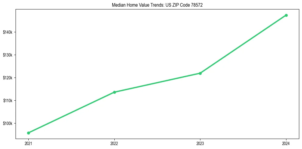 Median property value trends in 