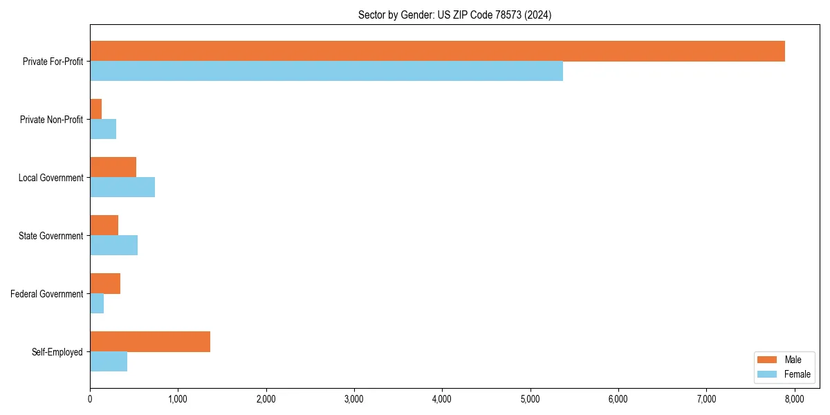 Employment sector breakdown by gender in 