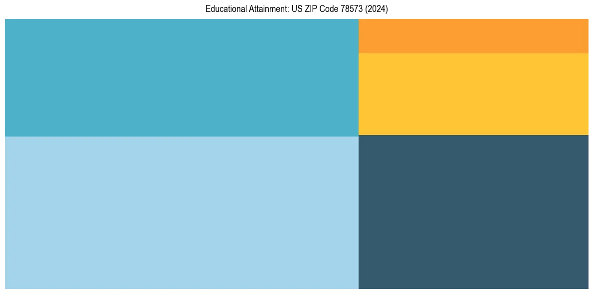 Education Treemap for  in 2024