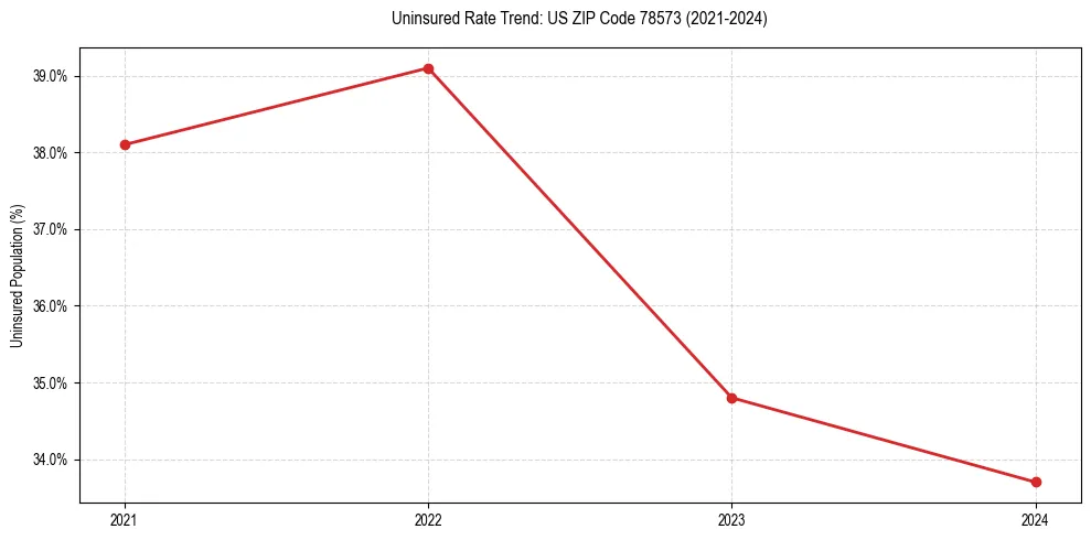 Uninsured trend chart for US ZIP Code 78573