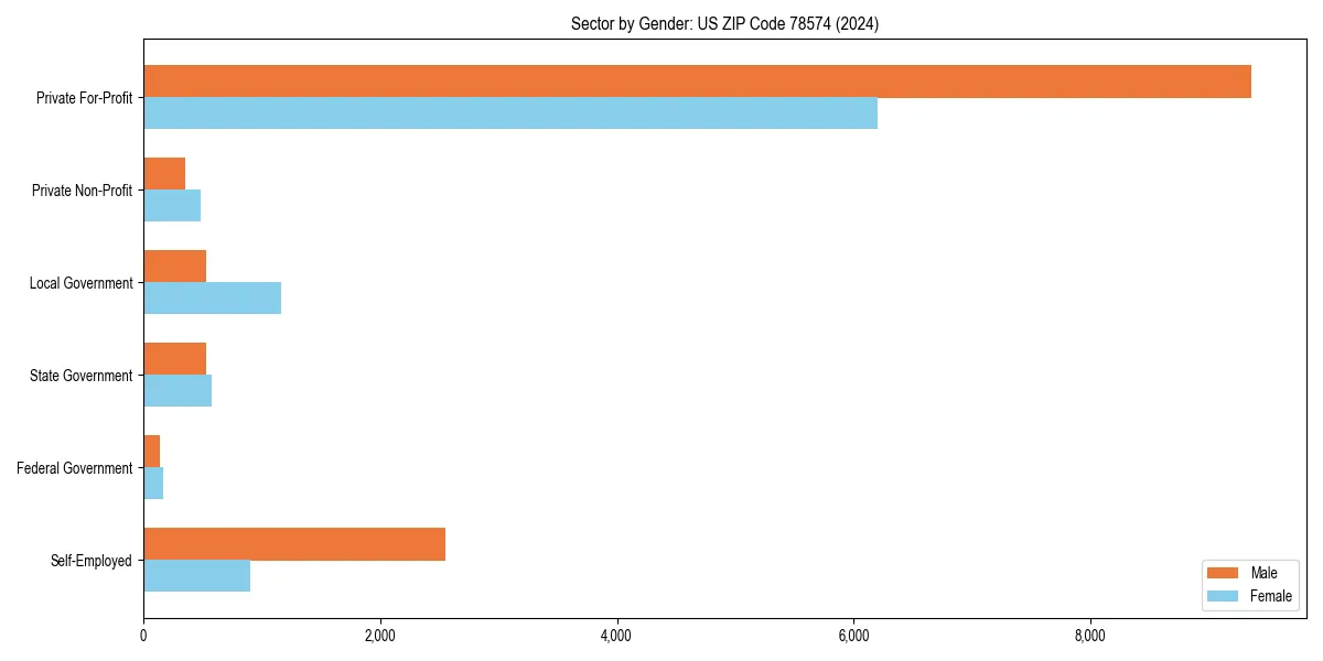 Employment sector breakdown by gender in 