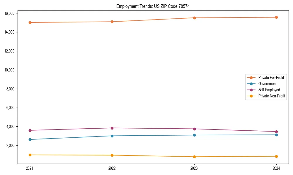 Long-term employment trends in 