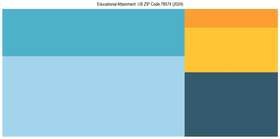 Education Treemap for  in 2024