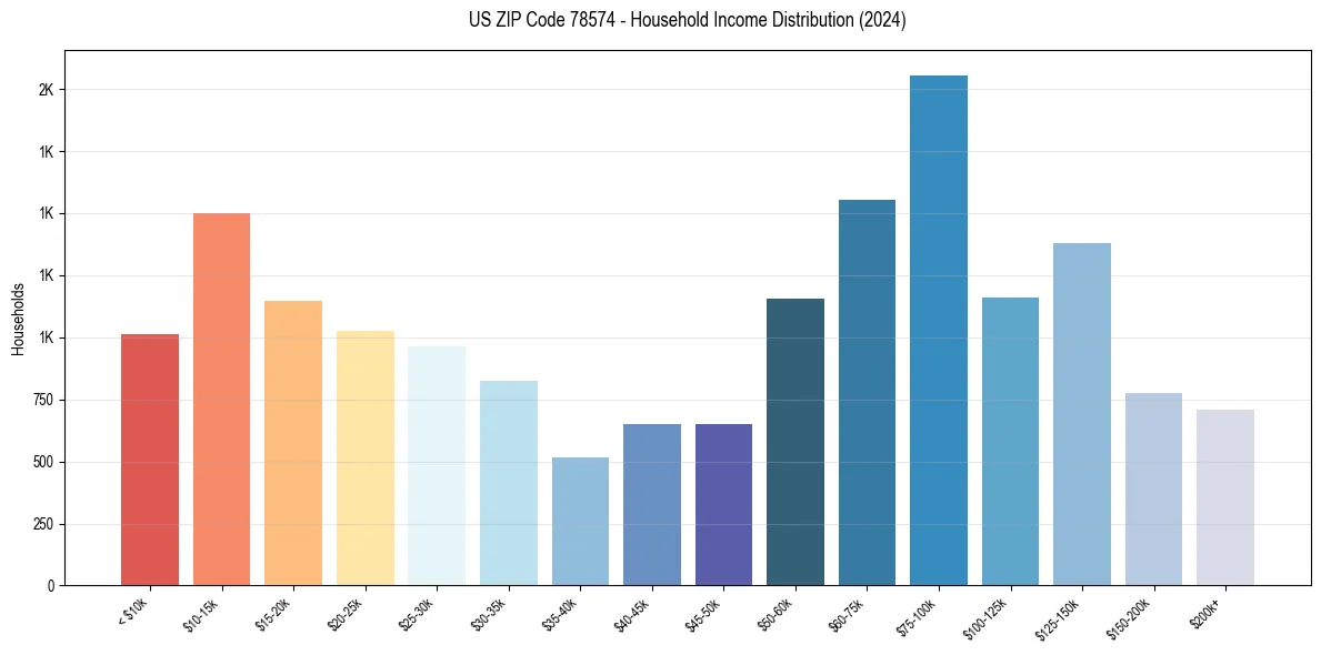 Income Distribution for 