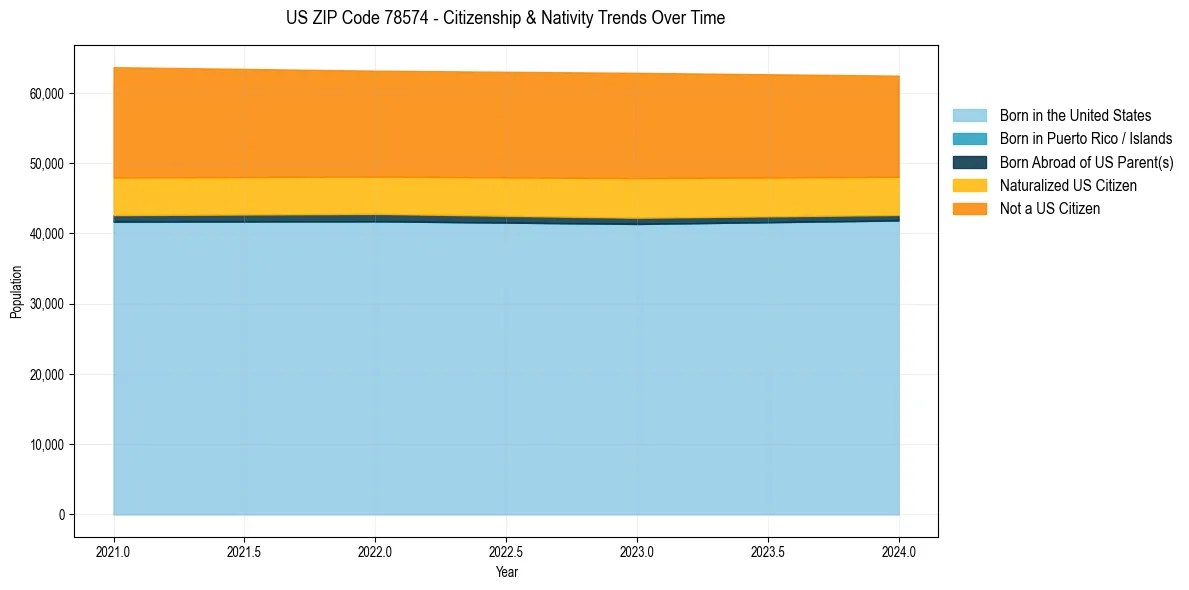 Historical nativity trends for 