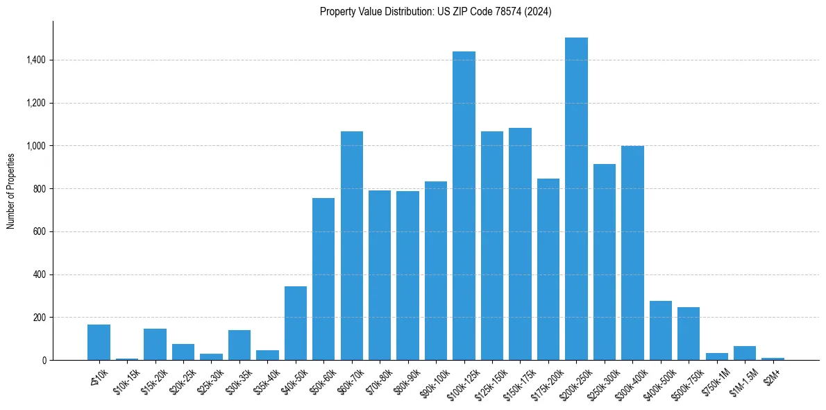 Value Distribution for 