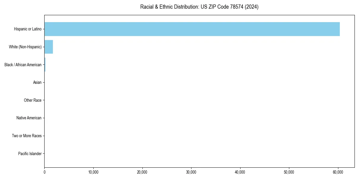 Bar chart showing racial distribution in  for 2024