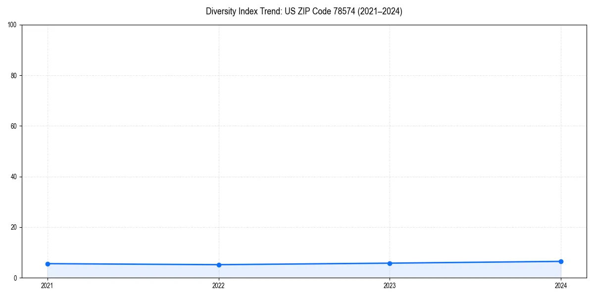 Line chart showing diversity index trends for 