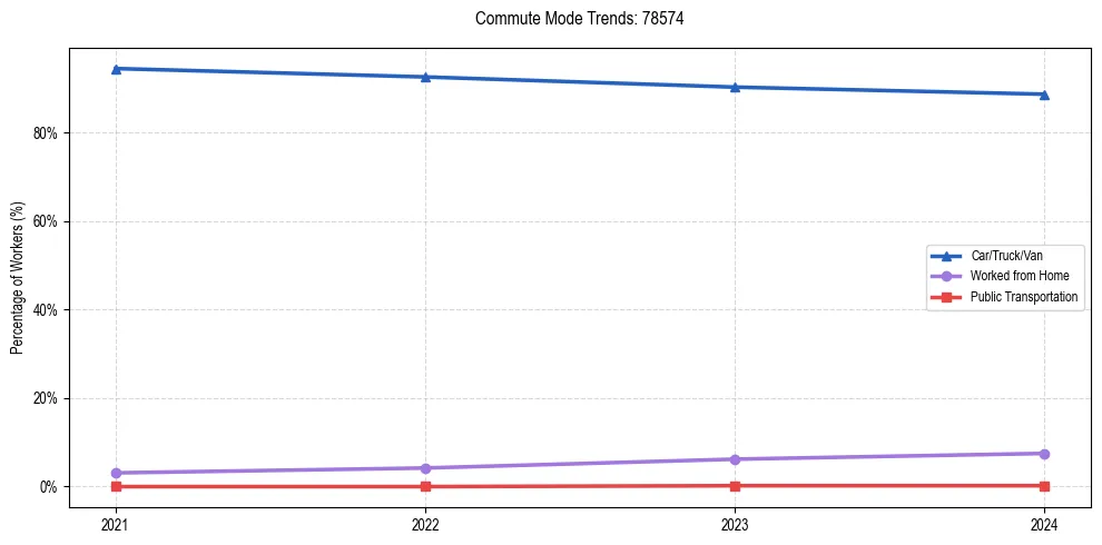 Transportation trends in US ZIP Code 78574