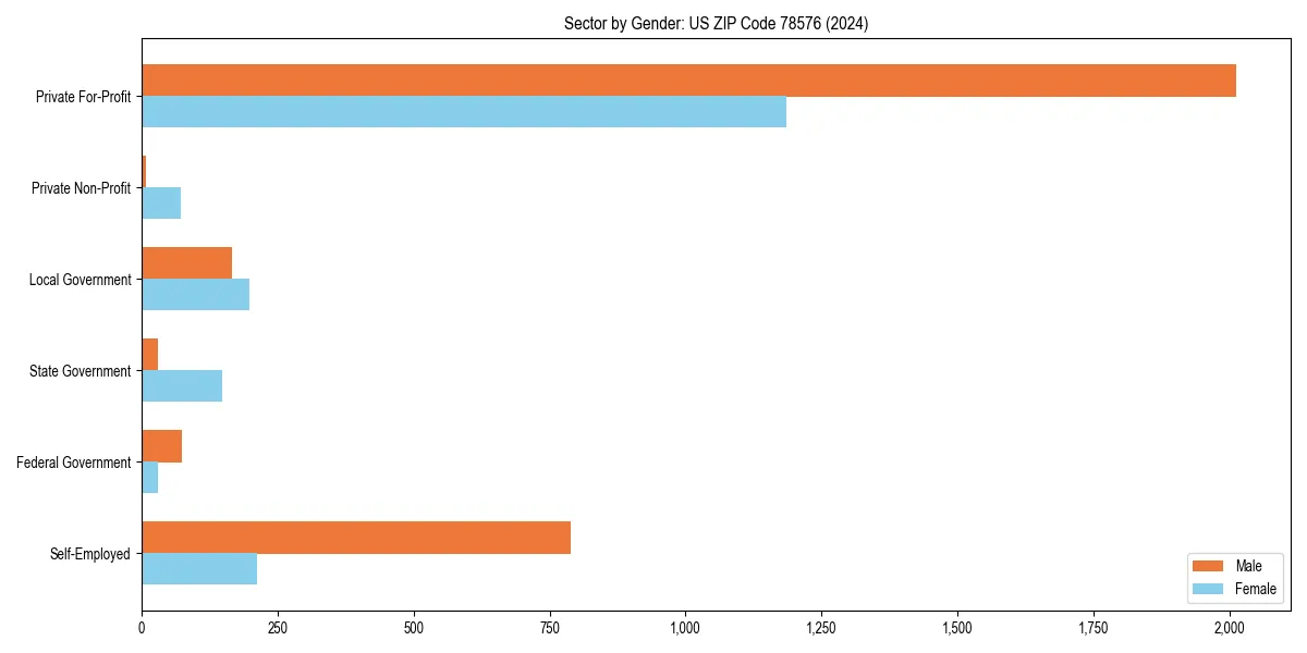 Employment sector breakdown by gender in 