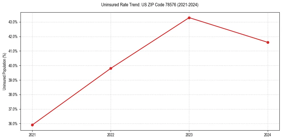 Uninsured trend chart for US ZIP Code 78576