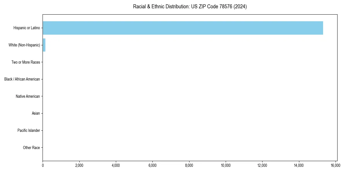 Bar chart showing racial distribution in  for 2024