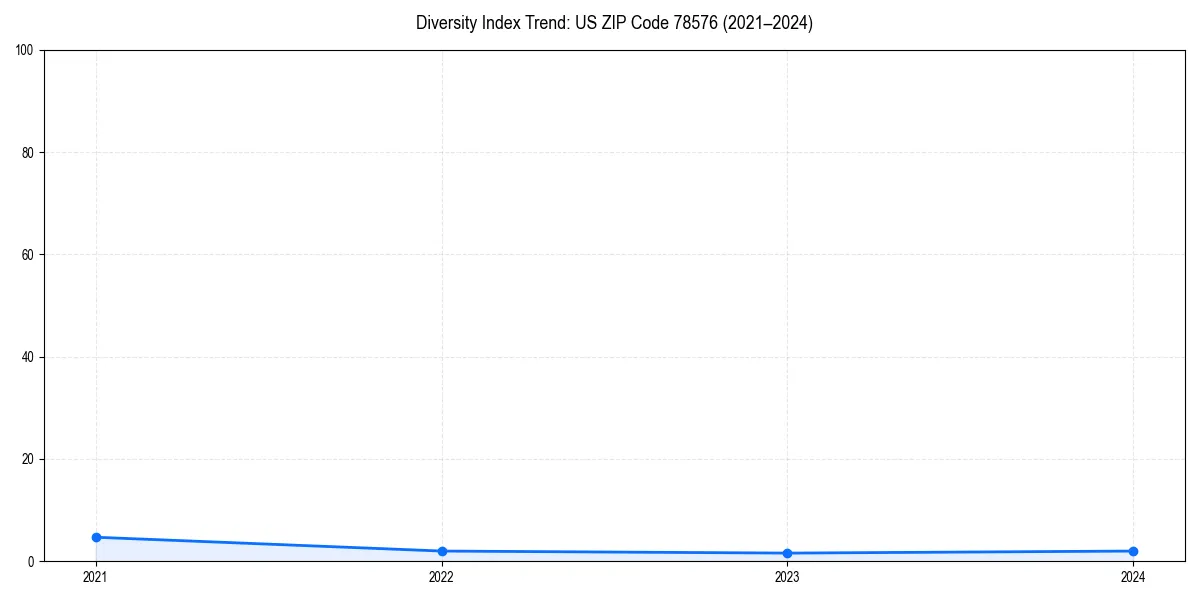 Line chart showing diversity index trends for 
