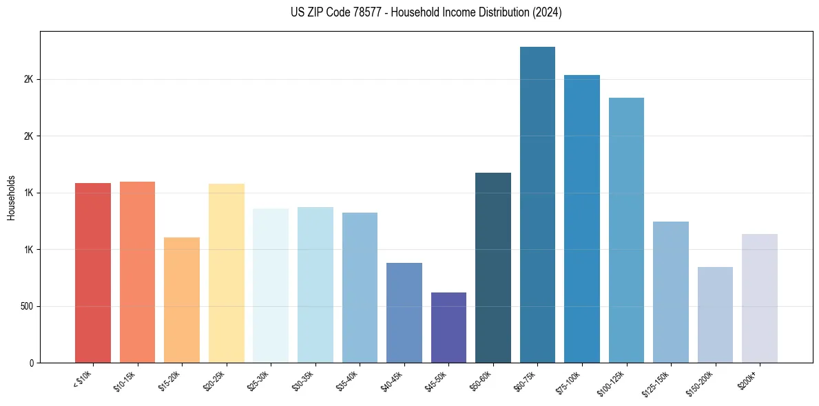 Income Distribution for 