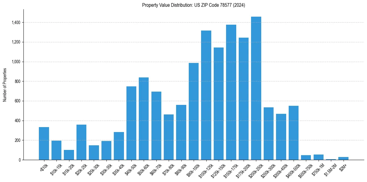 Value Distribution for 