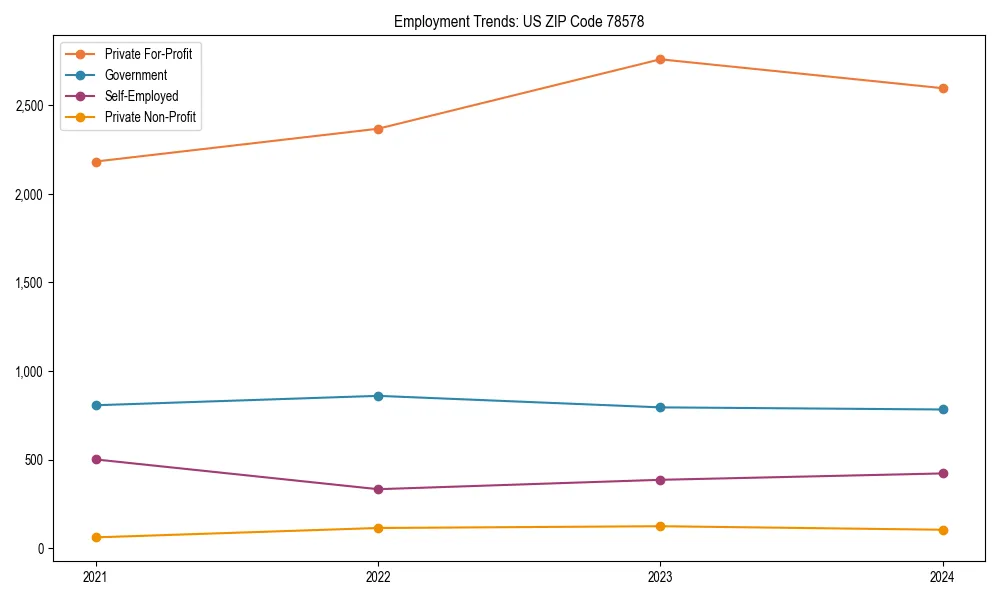 Long-term employment trends in 