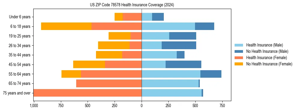 Health insurance pyramid for US ZIP Code 78578