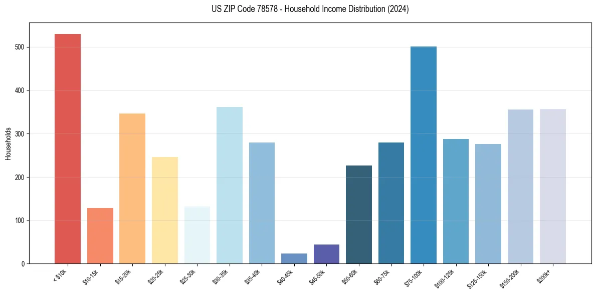 Income Distribution for 