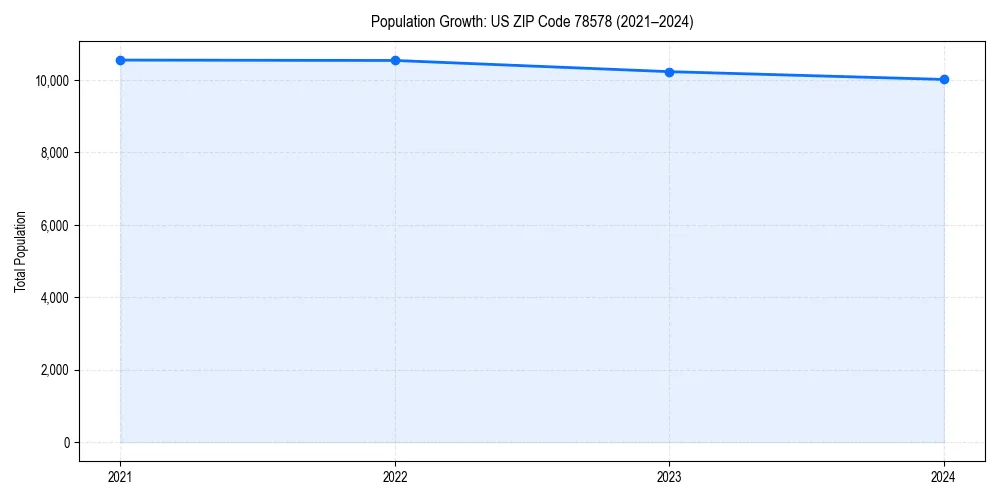 Population trends in 