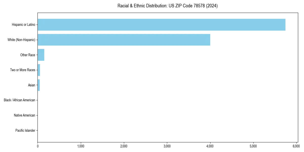 Bar chart showing racial distribution in  for 2024