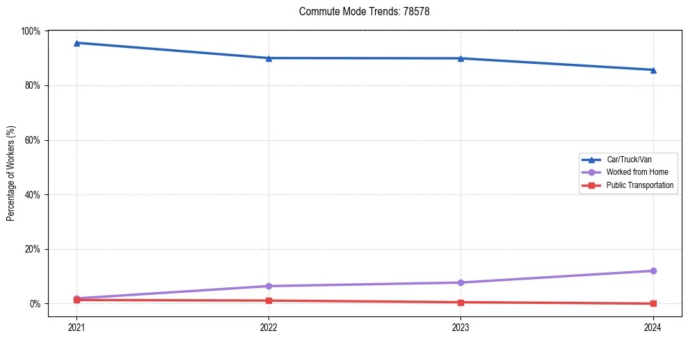 Transportation trends in US ZIP Code 78578