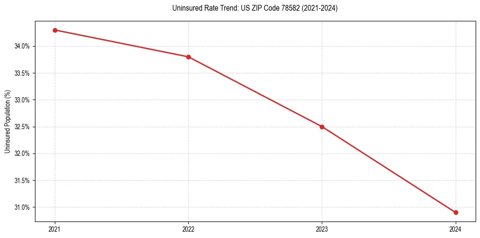 Uninsured trend chart for US ZIP Code 78582