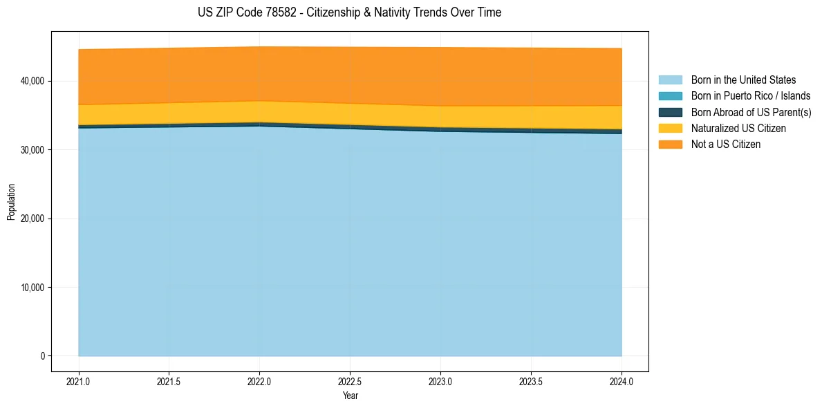 Historical nativity trends for 