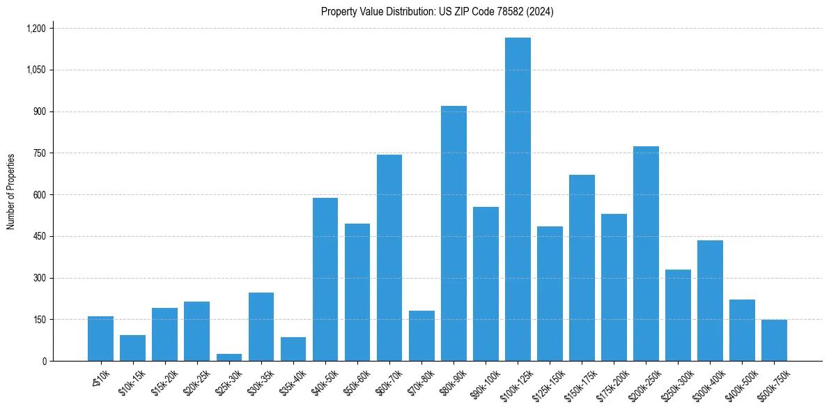 Value Distribution for 