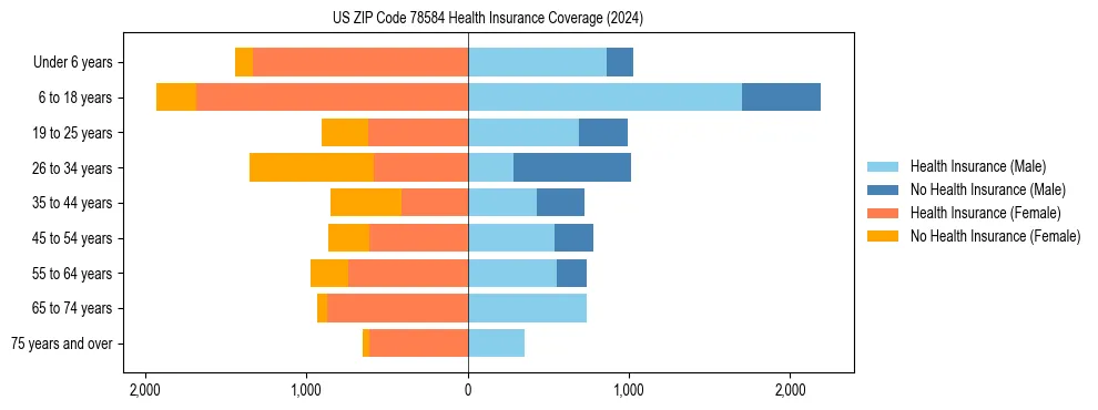 Health insurance pyramid for US ZIP Code 78584