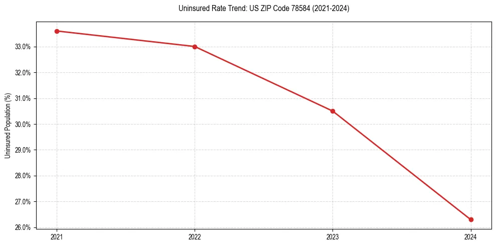 Uninsured trend chart for US ZIP Code 78584