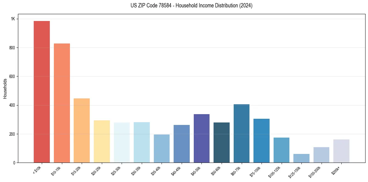 Income Distribution for 
