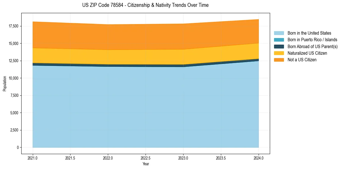 Historical nativity trends for 
