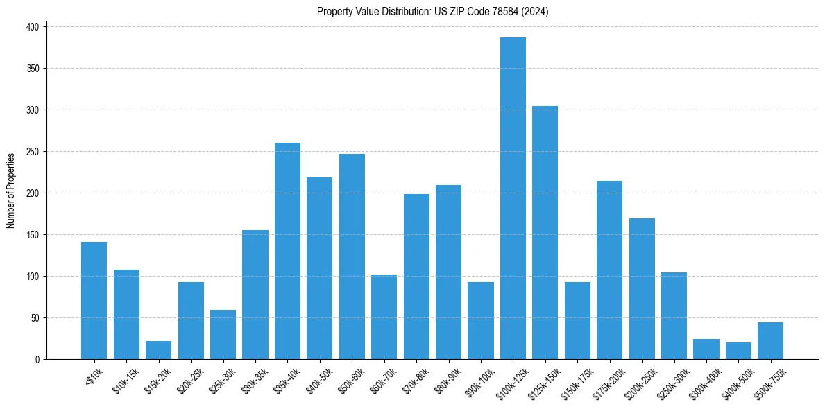 Value Distribution for 